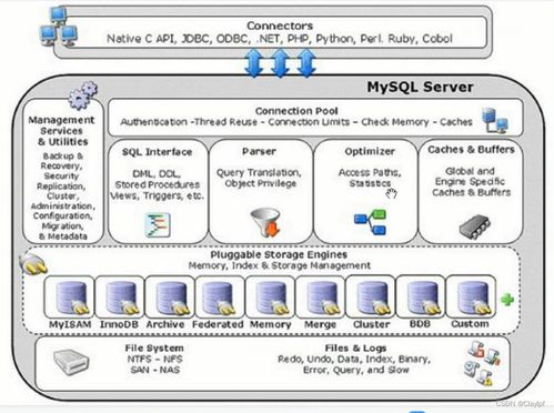 MySQL的字段屬性、存儲引擎、外鍵以及數據處理與存儲支持服務詳解